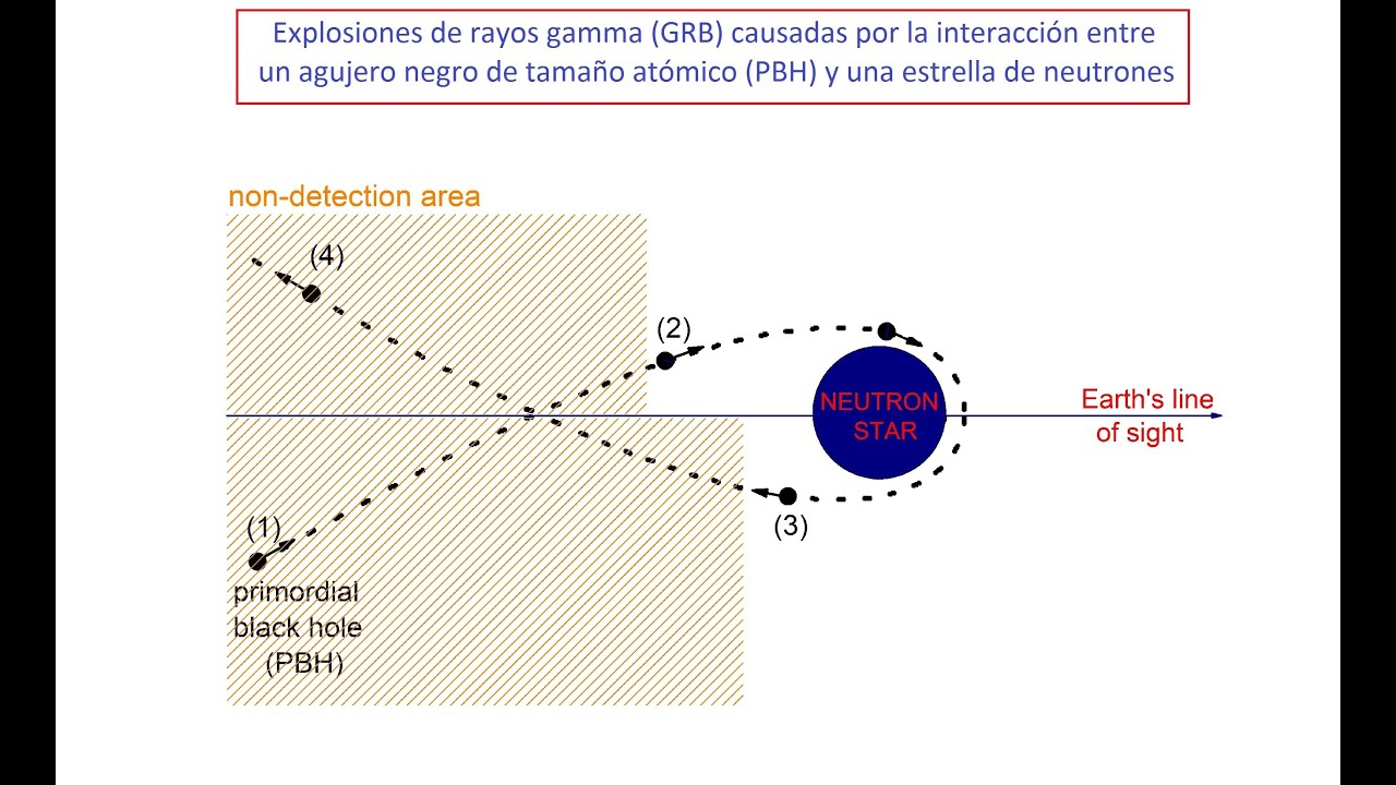 Interacción entre un agujero negro primordial (PBH) de tamaño atómico y una estrella de neutrones.