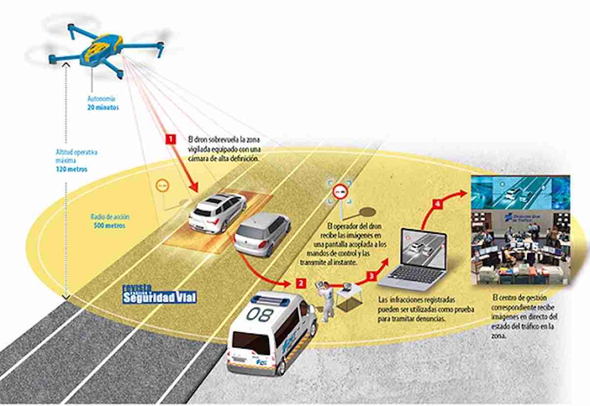 Los drones de tráfico pondrán denuncias por infracciones este verano 1