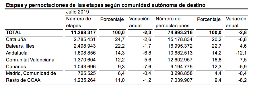 Etapas y pernoctaciones de las etapas según comunidad autónoma de destino