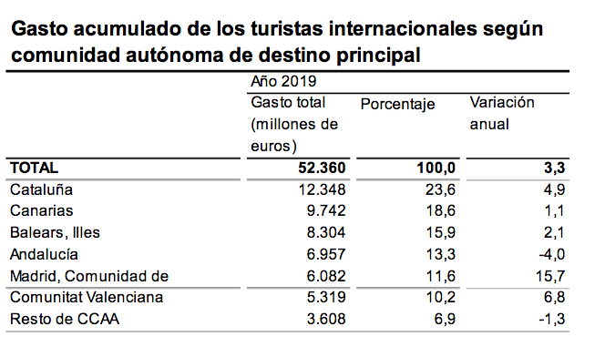 Gasto acumulado de los turistas internacionales según comunidad autónoma de destino principal