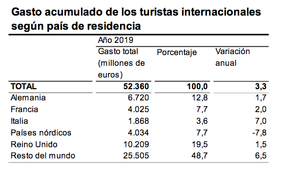 Gasto acumulado de los turistas internacionales según país de residencia