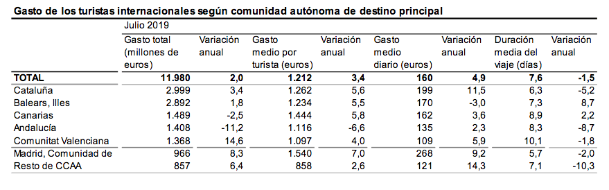 Gasto de los turistas internacionales según comunidad autónoma de destino principal