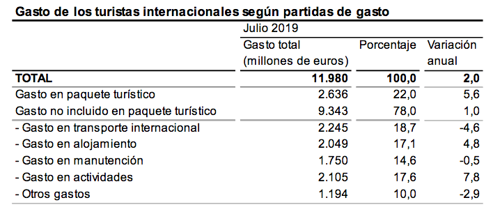 Gasto de los turistas internacionales según partidas de gasto