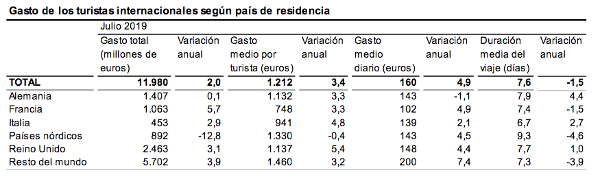 Gasto de los turistas internacionales según país de residencia