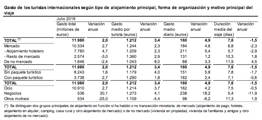 Gasto de los turistas internacionales según tipo de alojamiento principal,