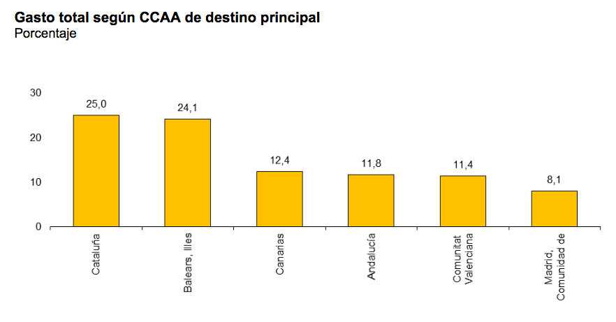 Gasto total según CCAA de destino principal 