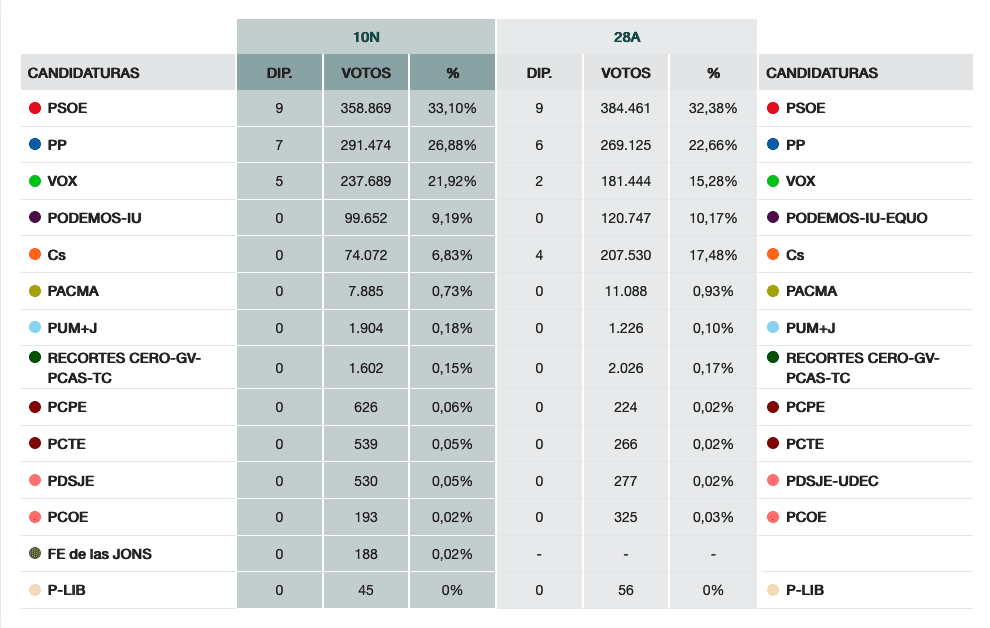 Resultados regionales en Elecciones generales del 10N 4