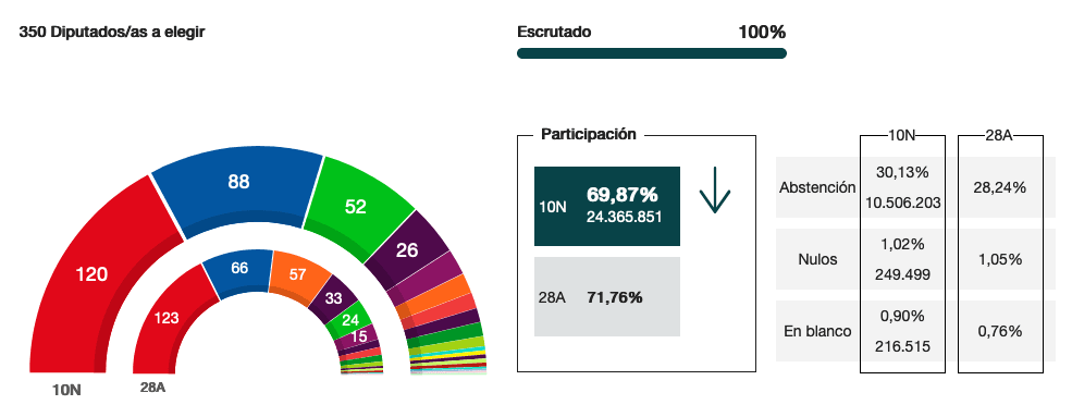 Resultados regionales en Elecciones generales del 10N 1