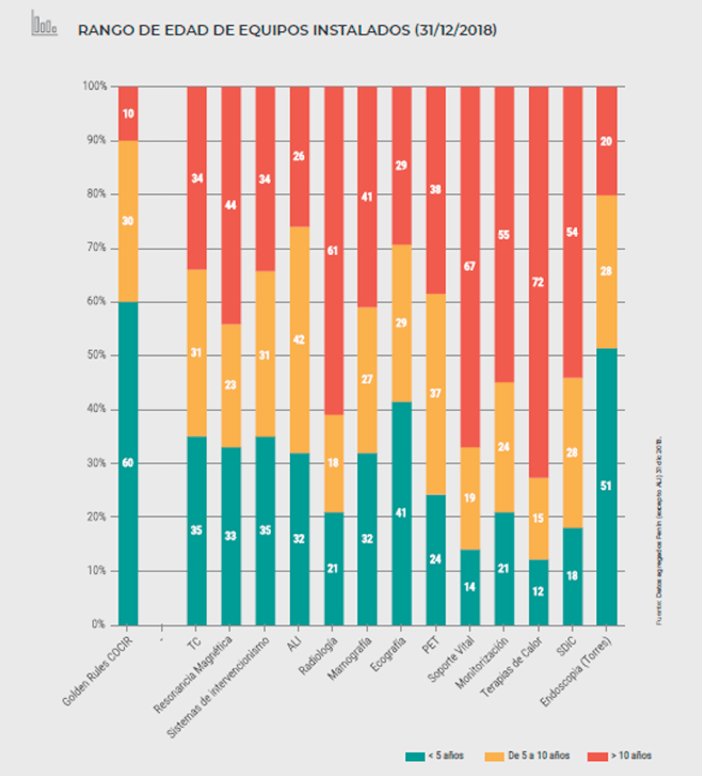 Fuente: Datos agregados Fenin dic 2018