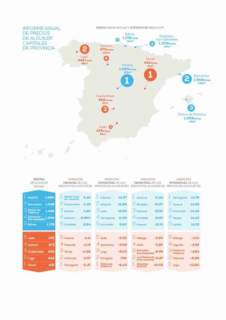 Sube casi un 9% el precio del alquiler en Castilla-La Mancha respecto al pasado año 2