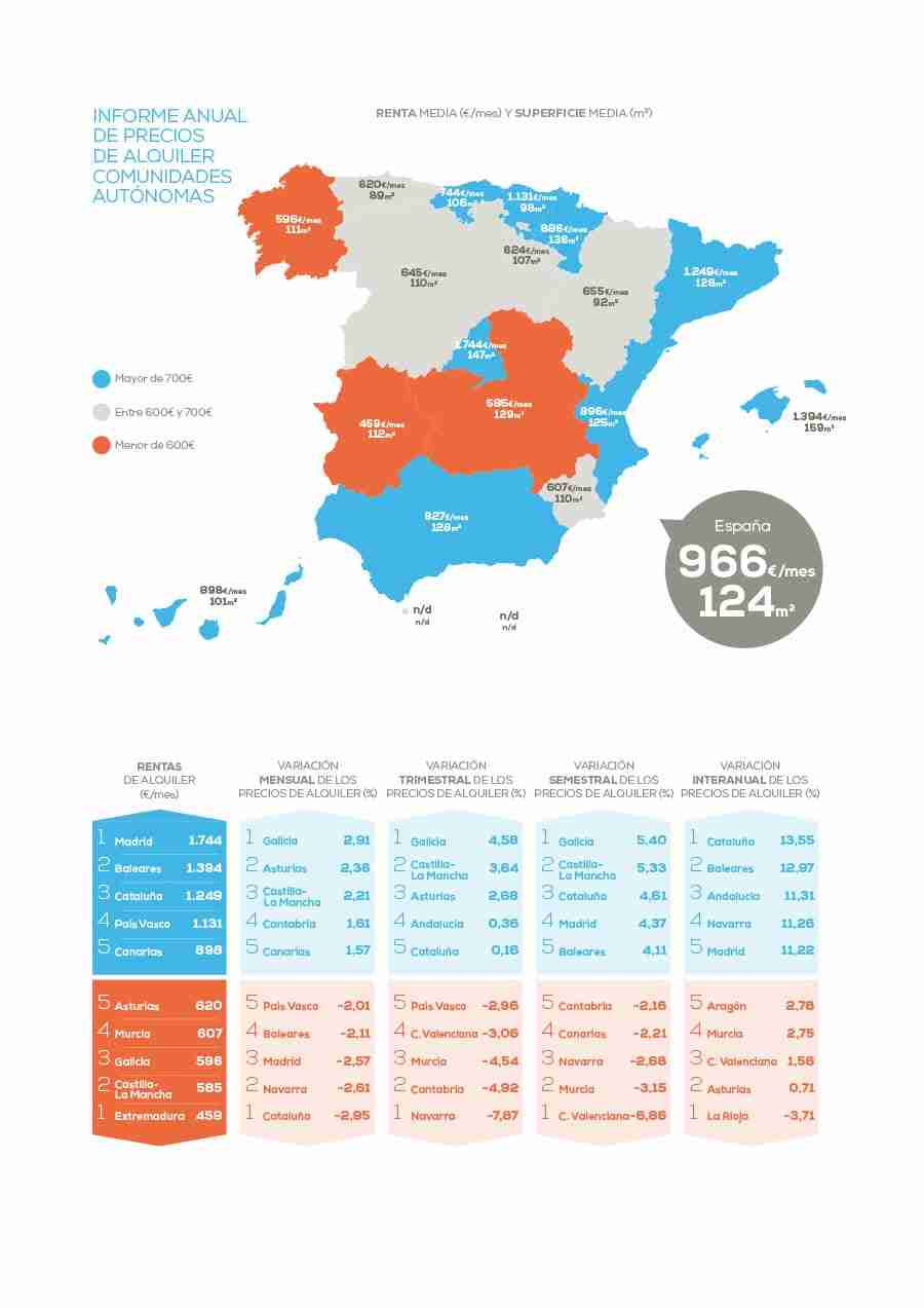 Sube casi un 9% el precio del alquiler en Castilla-La Mancha respecto al pasado año 1