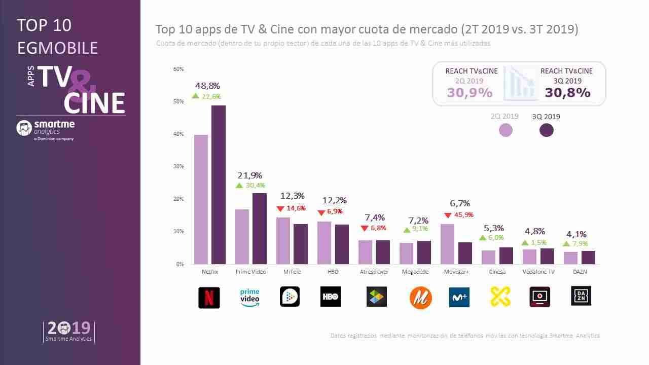 Netflix es líder en aplicaciones de TV y cine con cerca del 50% de cuota 1