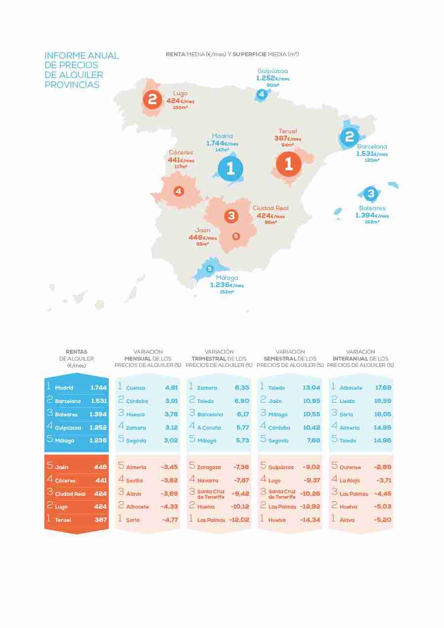 Sube casi un 9% el precio del alquiler en Castilla-La Mancha respecto al pasado año 3