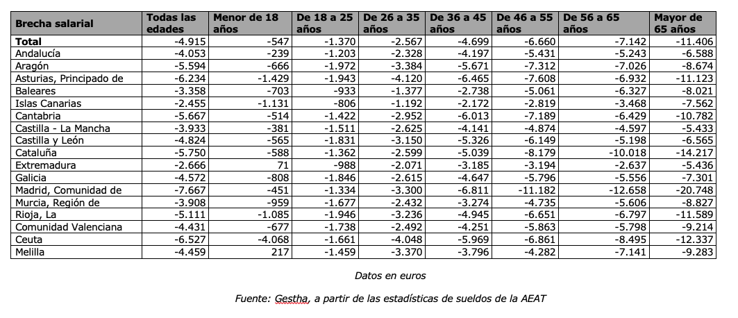 En Castilla La Mancha, las mujeres cobran 3.933 euros menos que los hombres 3