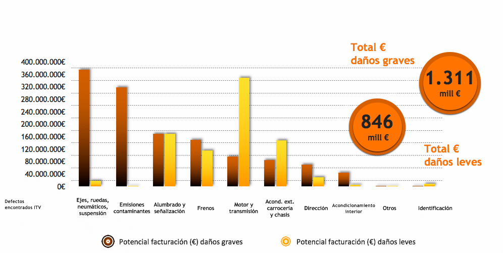 Gráfico 2. ¿Cuáles son los daños que más aportan a la posventa?. Fuente: solera