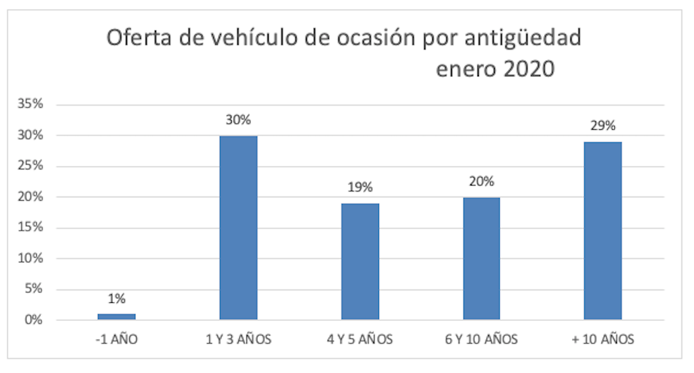 El precio del vehículo de ocasión en enero se sitúa en 15.508 € 1