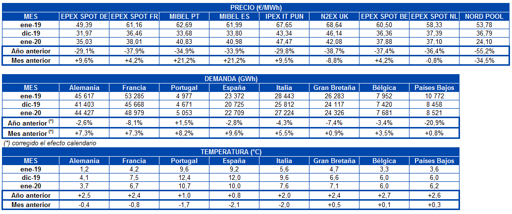 Caída interanual de los precios de los mercados eléctricos europeos en enero 1