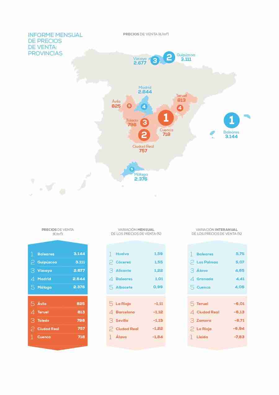 El precio de la vivienda en Castilla-La Mancha cae un 1,70% frente al año pasado 1