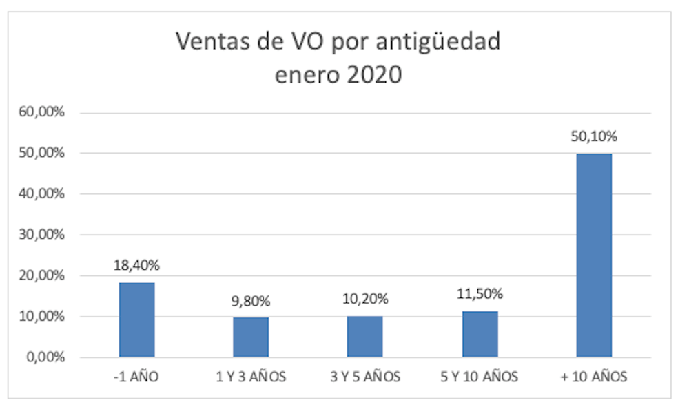 El precio del vehículo de ocasión en enero se sitúa en 15.508 € 2