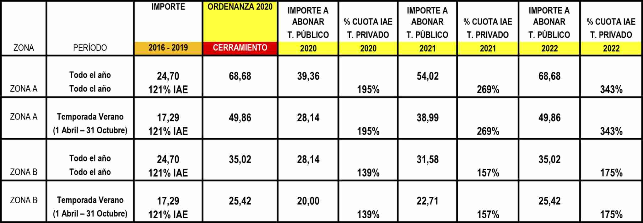 Alcázar de San Juan acuerda con el sector hostelero la actualización progresiva de las tasas de terraza 2