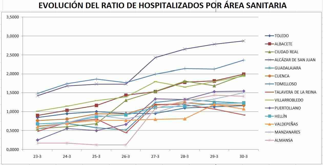 Situación de los hospitales en Ciudad Real por el Covid-19. Actualización 30 marzo 2
