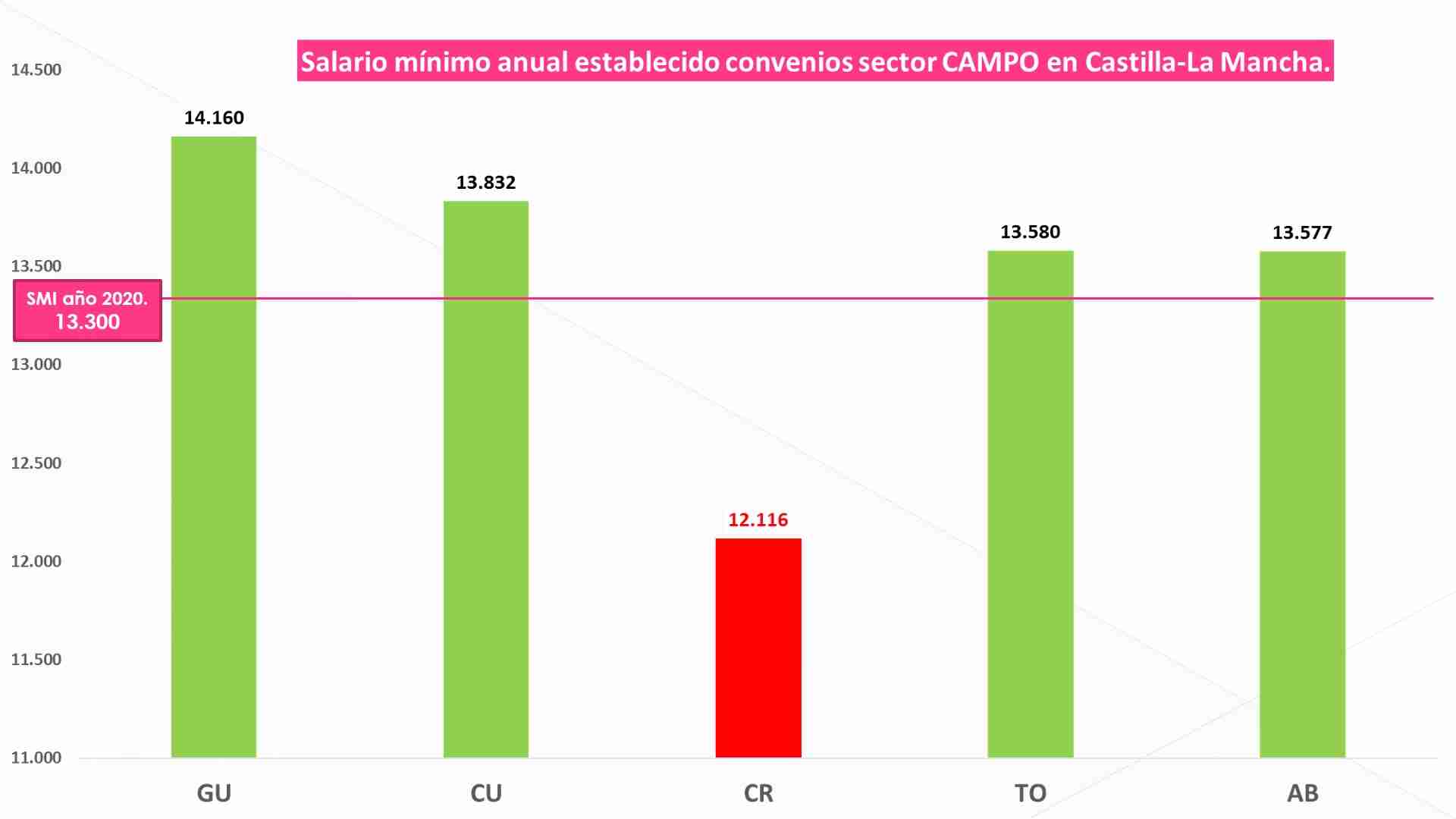 CCOO-Industria CLM denuncia que Asaja-Ciudad Real lleva todo el año sustrayendo dinero a miles de asalariados 1