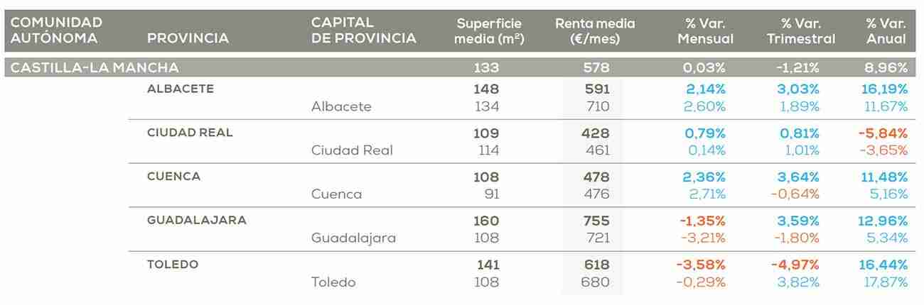 Castilla-La Mancha es la segunda región donde más se ajusta el alquiler en el primer trimestre: un 1,21% 1