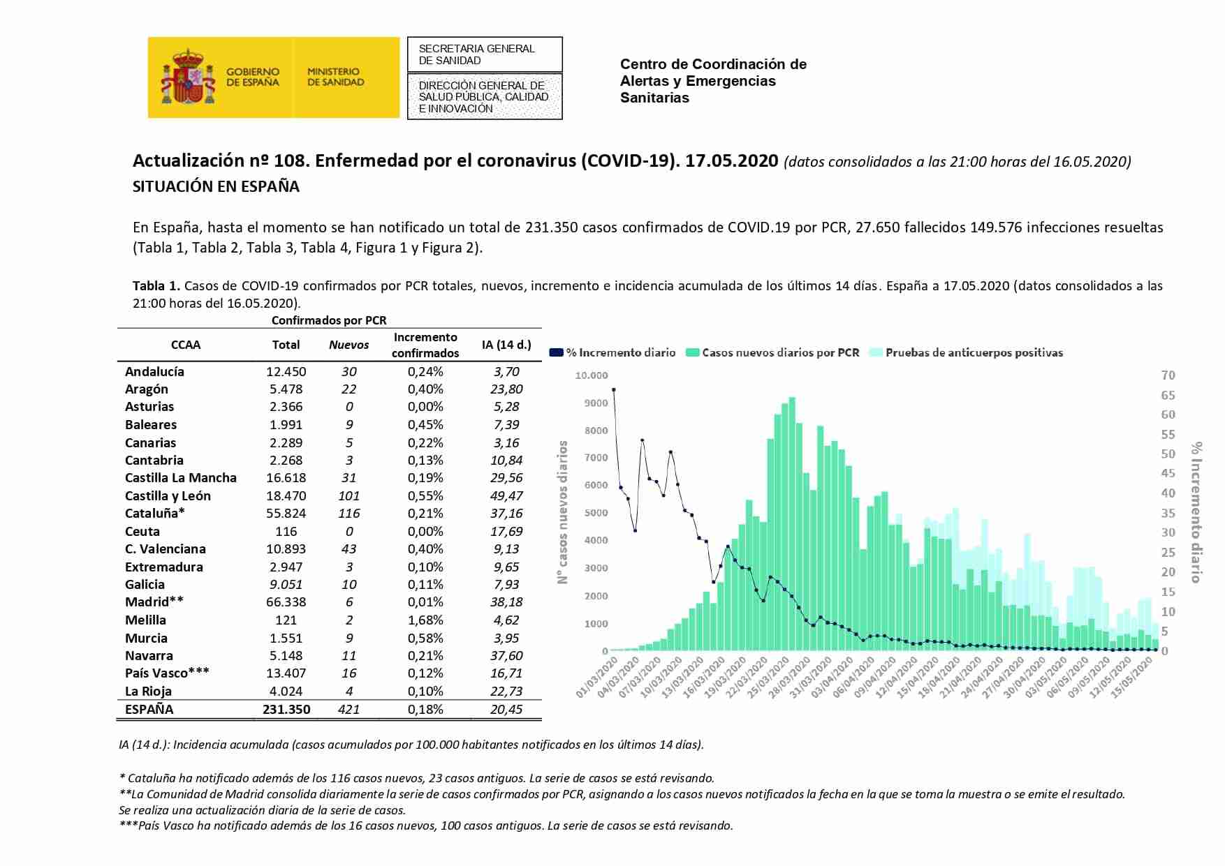 Actualización de la enfermedad por el coronavirus al 17 de mayo de 2020 1