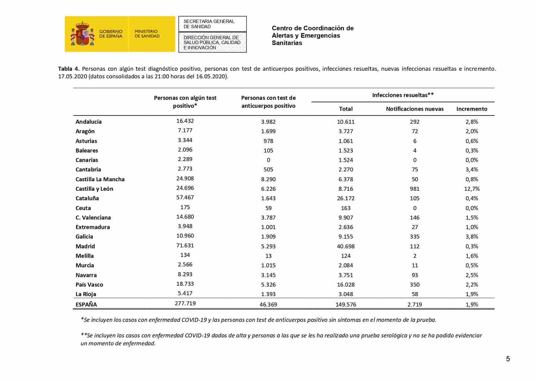 Actualización de la enfermedad por el coronavirus al 17 de mayo de 2020 5