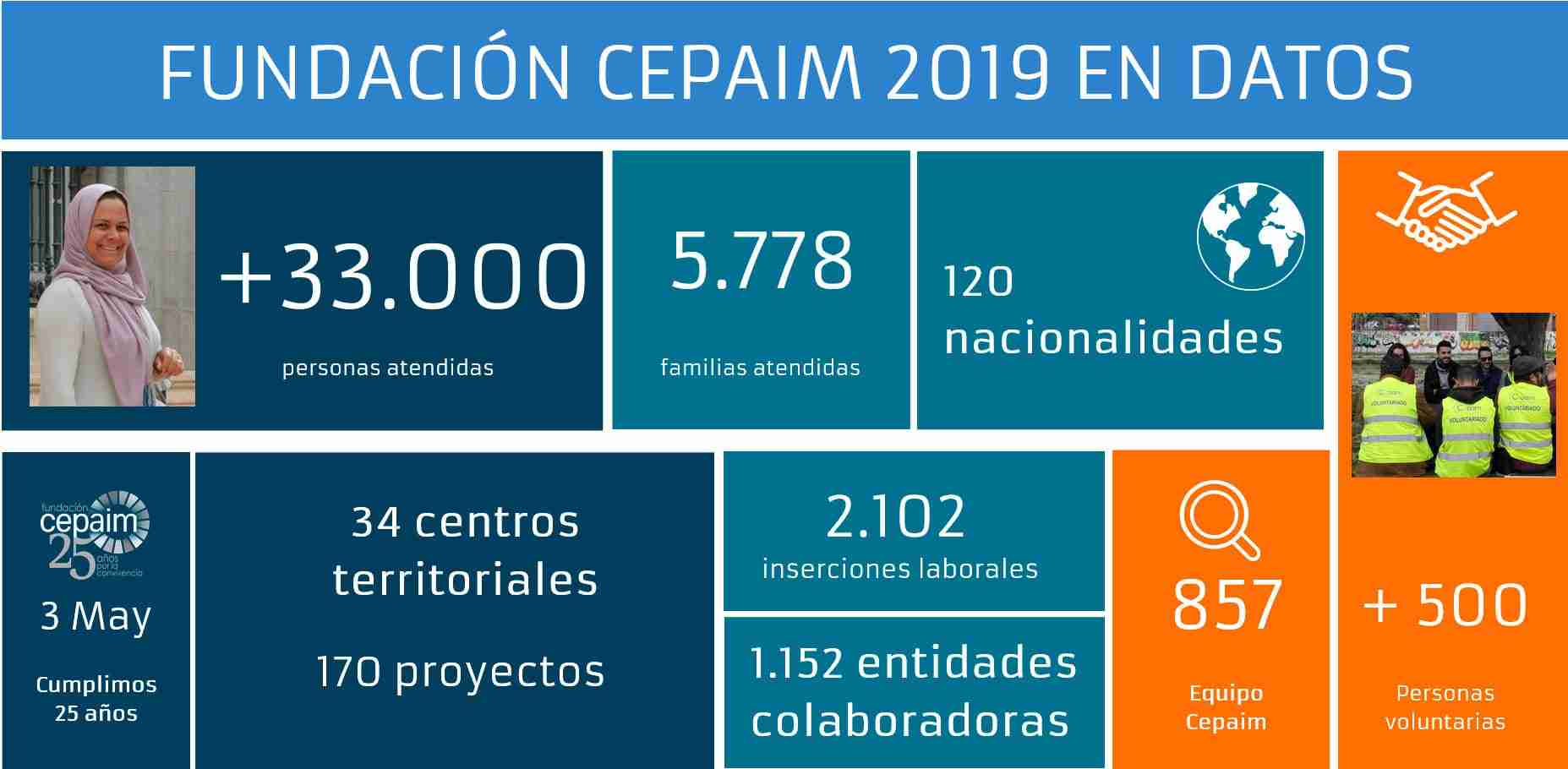 Fundación Cepaim sigue atendiendo las necesidades de las personas más vulnerables durante la emergencia sanitaria en Castilla-La Mancha 1