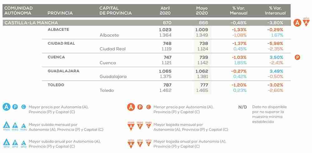 Castilla-La Mancha es la región que más ajusta el precio de la vivienda frente al año pasado: un 6,03% 1