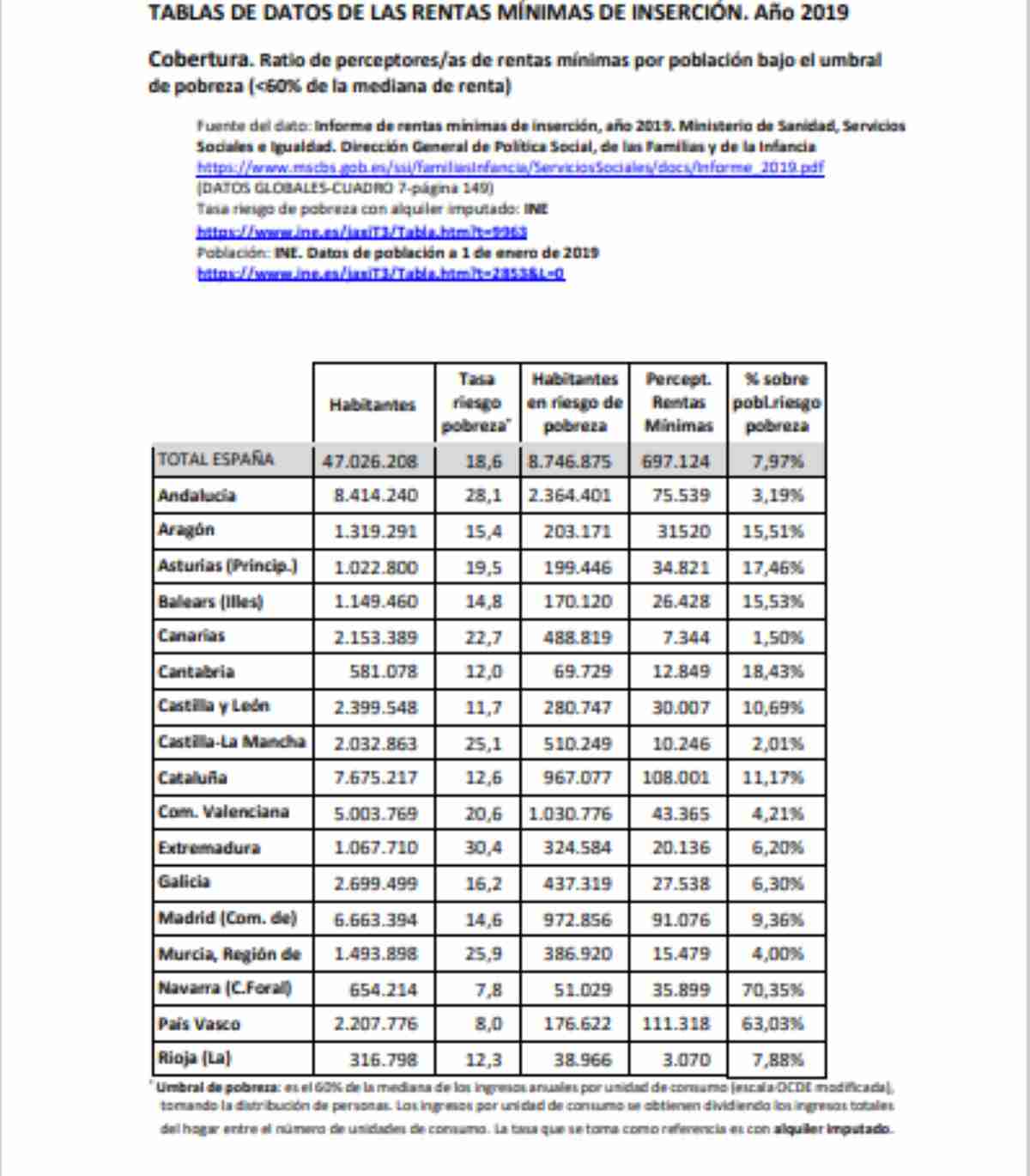 tabla de datos de rentas minimas