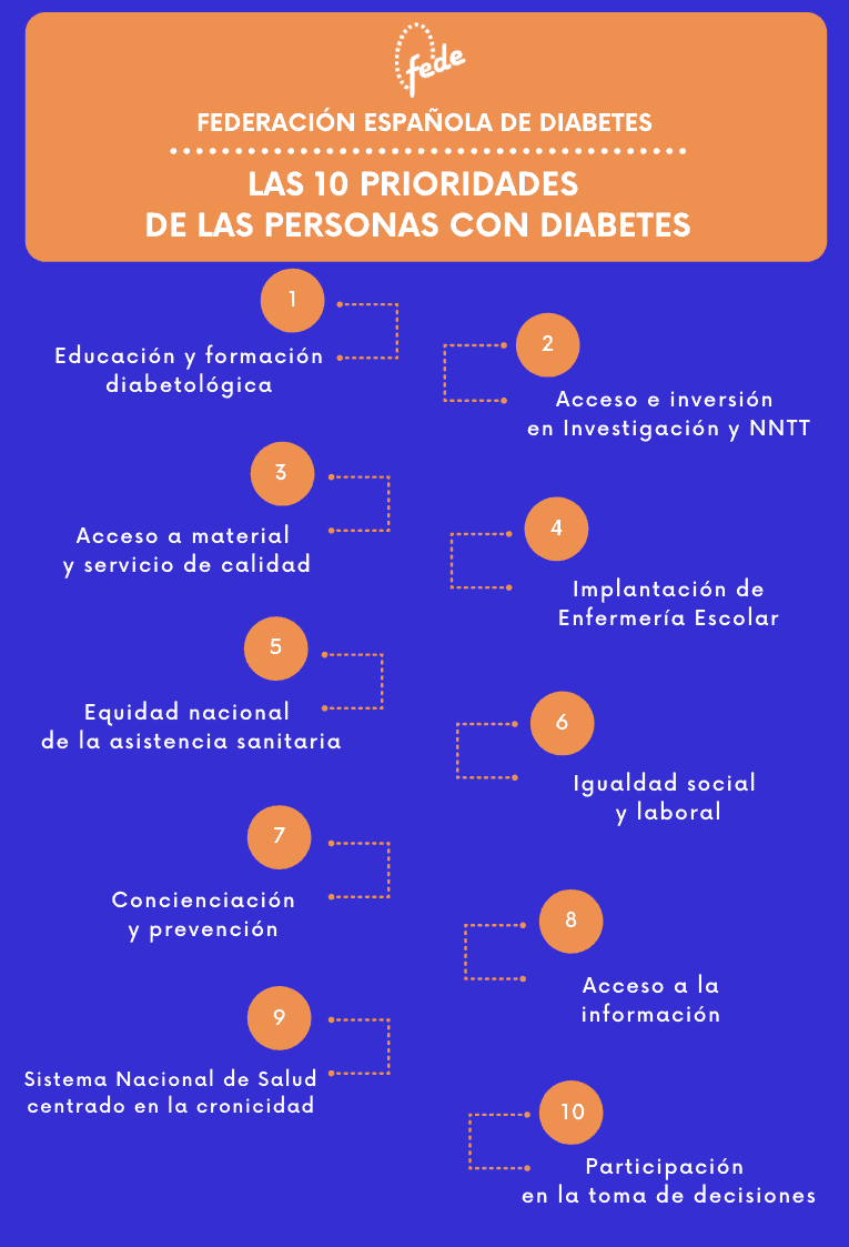 La Federación Española de Diabetes destaca las 10 prioridades de los pacientes que marcarán 2021 1