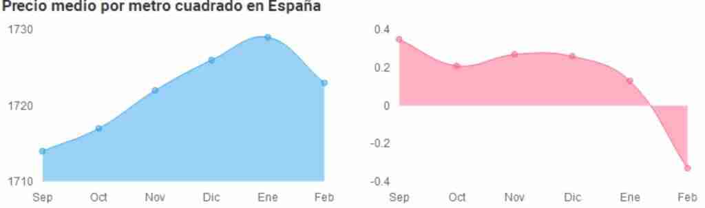 descenso precio vivienda pandemia espana