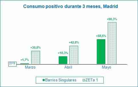 Mejora por cuatro mes consecutivo en el comercio de Madrid y empieza el rebote de consumo 2