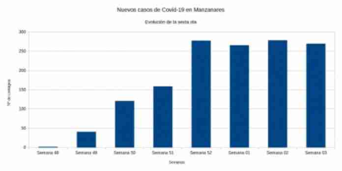 evolucion sexta ola pandemia manzanares evolucion pandemia manzanares