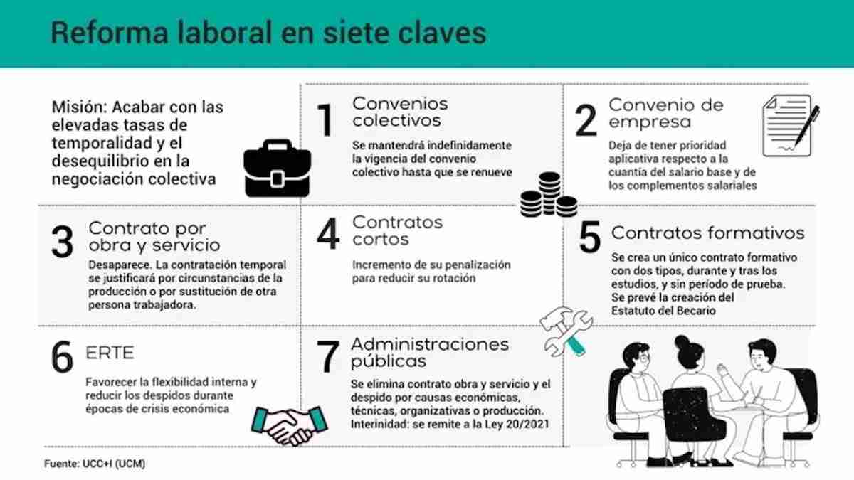 Las siete claves de la reforma laboral en España 1