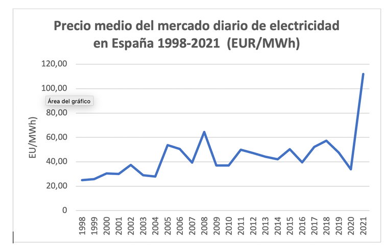 Precios de la electricidad en España 1998-2021