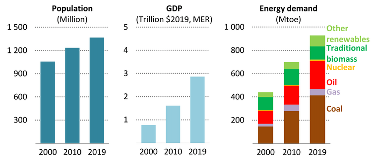 La transición energética mundial pasa por India 1