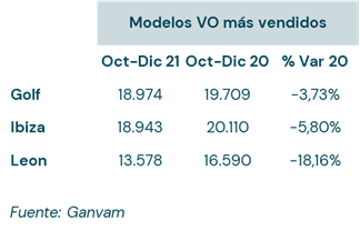 Los coches antiguos se encarecen el doble que los nuevos 4