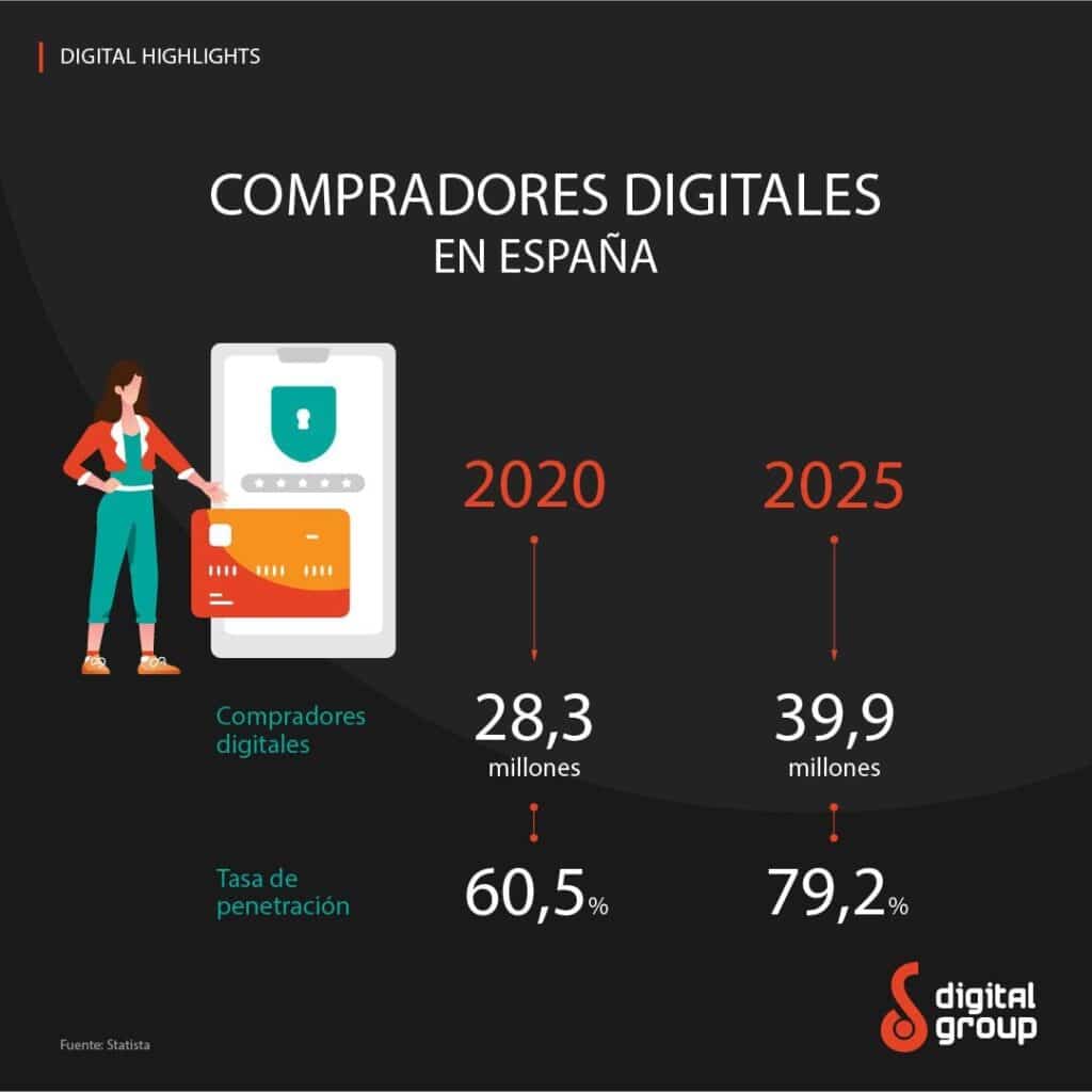 Los compradores digitales en España siguen creciendo 3