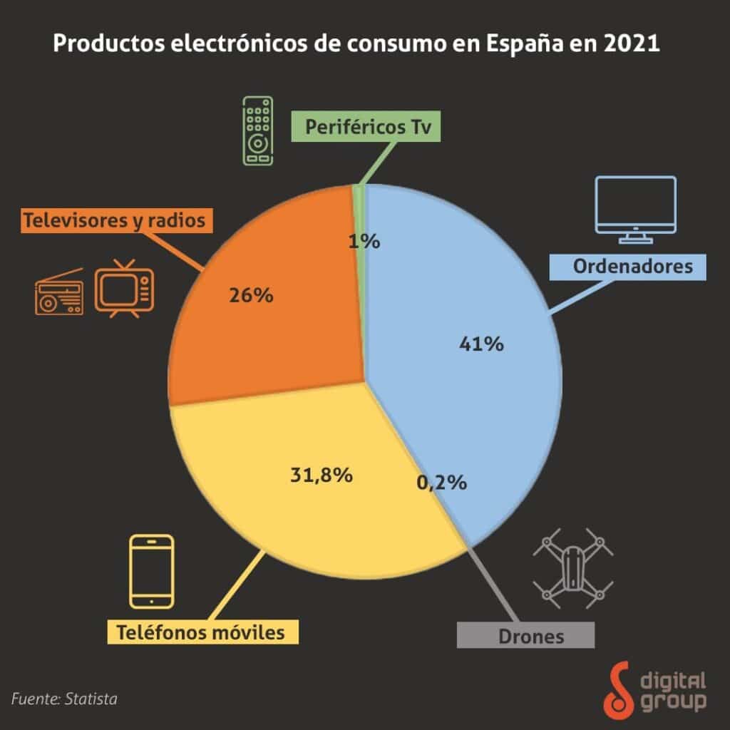 Cerca de 10.000 millones mueve el sector de la electrónica de consumo en España 1