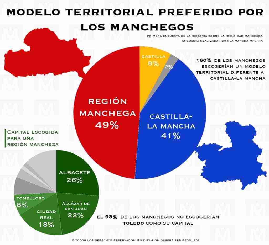 Resultados oficiales encuesta sobre la identidad manchega y su encaje actual en CLM 2