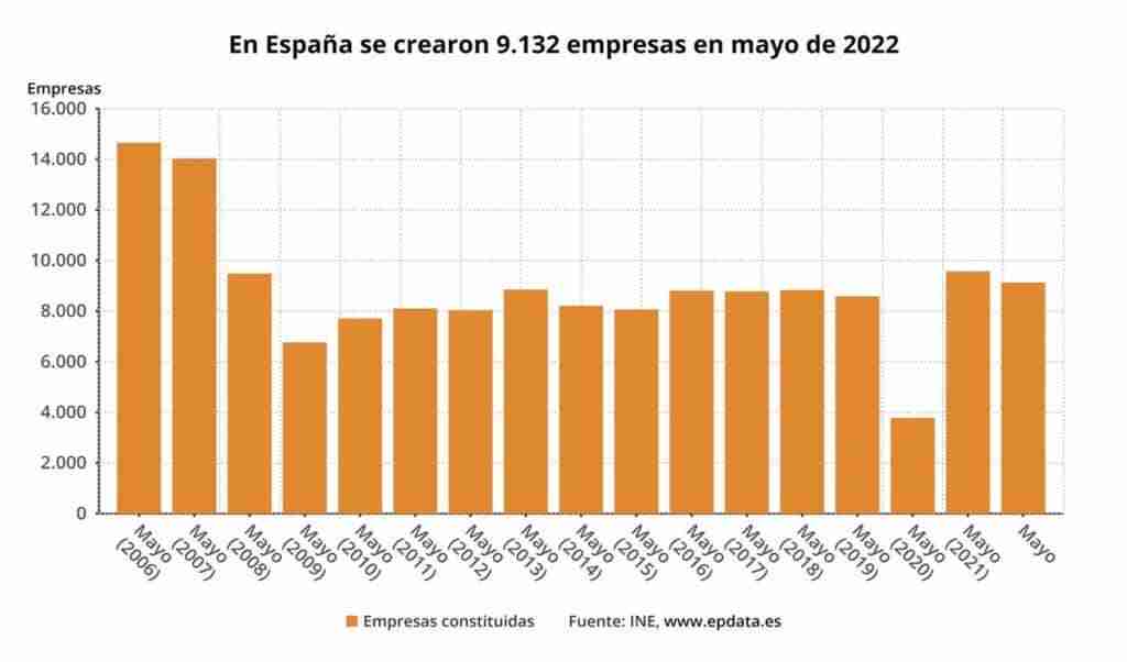 La creación de empresas retrocede un 3,2% en Castilla-La Mancha en mayo