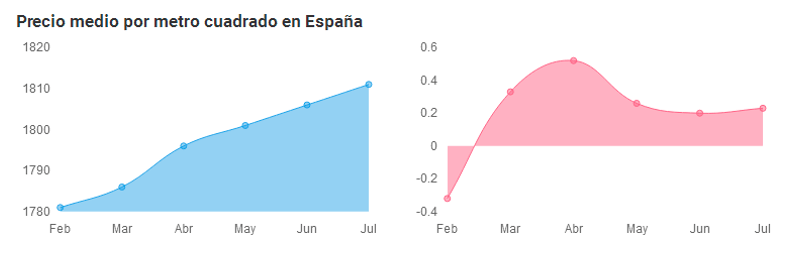 El precio de la vivienda usada sube un 3,9% en Julio 1