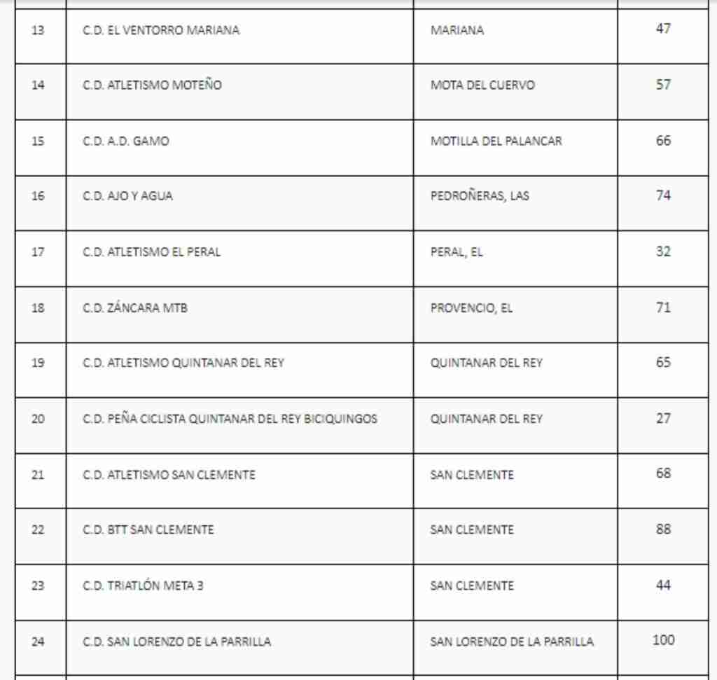 Ayudas para clubes deportivos no federados de ámbito provincial en Cuenca llegarán a 34 beneficiarios con una inversión de 40.000 euros 2