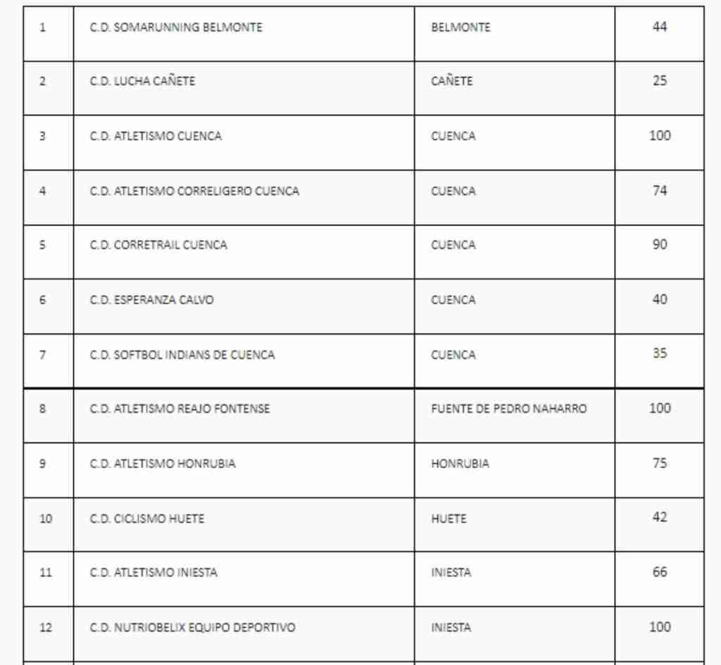 Ayudas para clubes deportivos no federados de ámbito provincial en Cuenca llegarán a 34 beneficiarios con una inversión de 40.000 euros 1