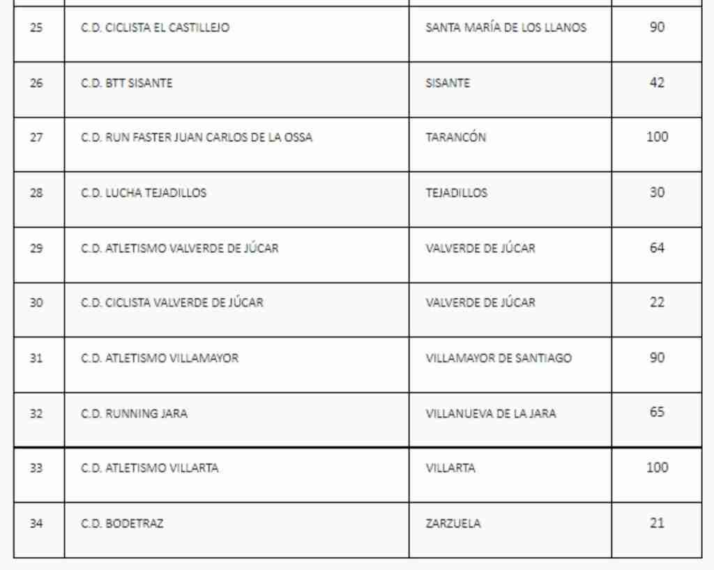 Ayudas para clubes deportivos no federados de ámbito provincial en Cuenca llegarán a 34 beneficiarios con una inversión de 40.000 euros 3