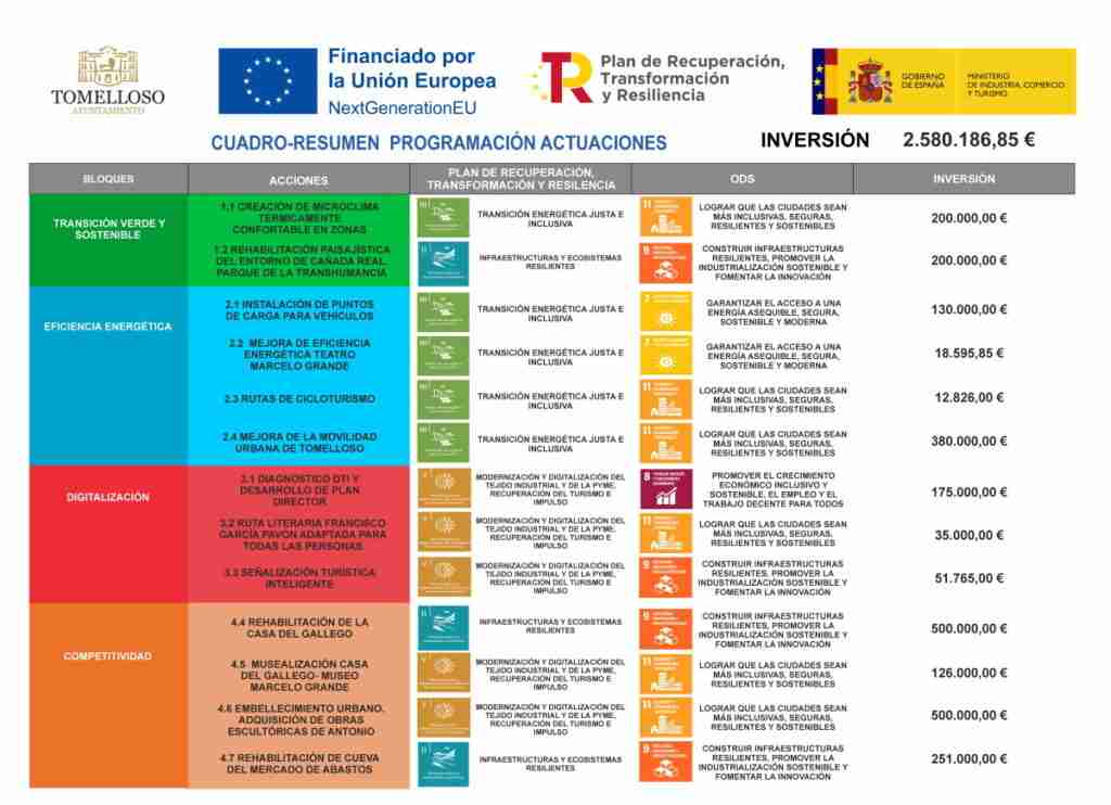 plan de sostenibilidad turistica tomelloso