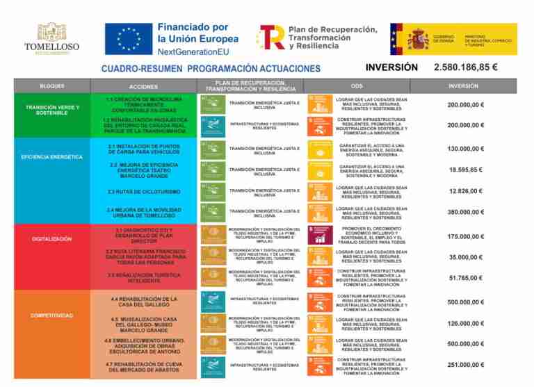 plan de sostenibilidad turistica tomelloso